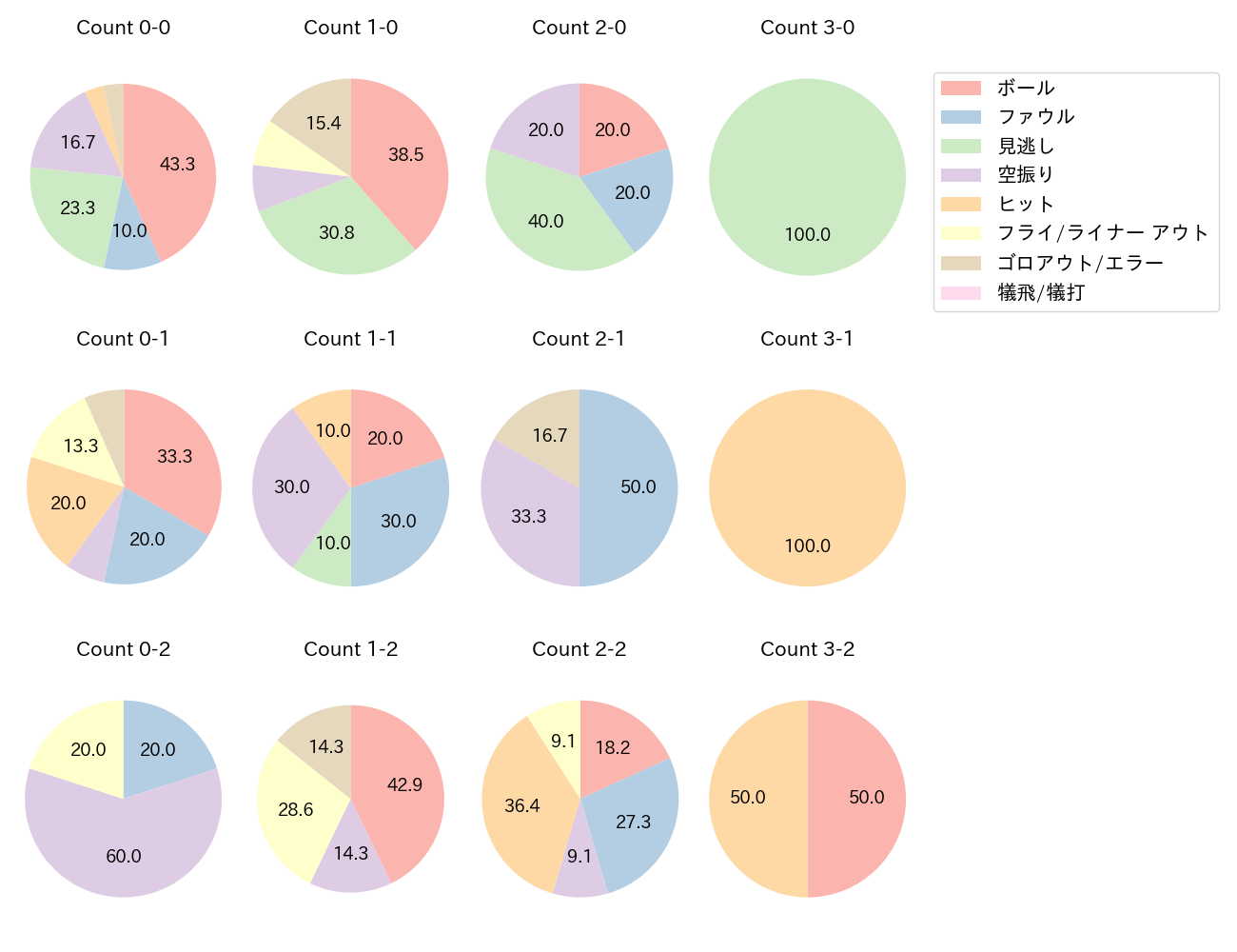 フランコの球数分布(2025年7月)