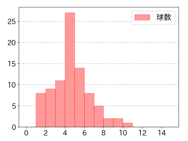 黒川 史陽の球数分布(2025年7月)