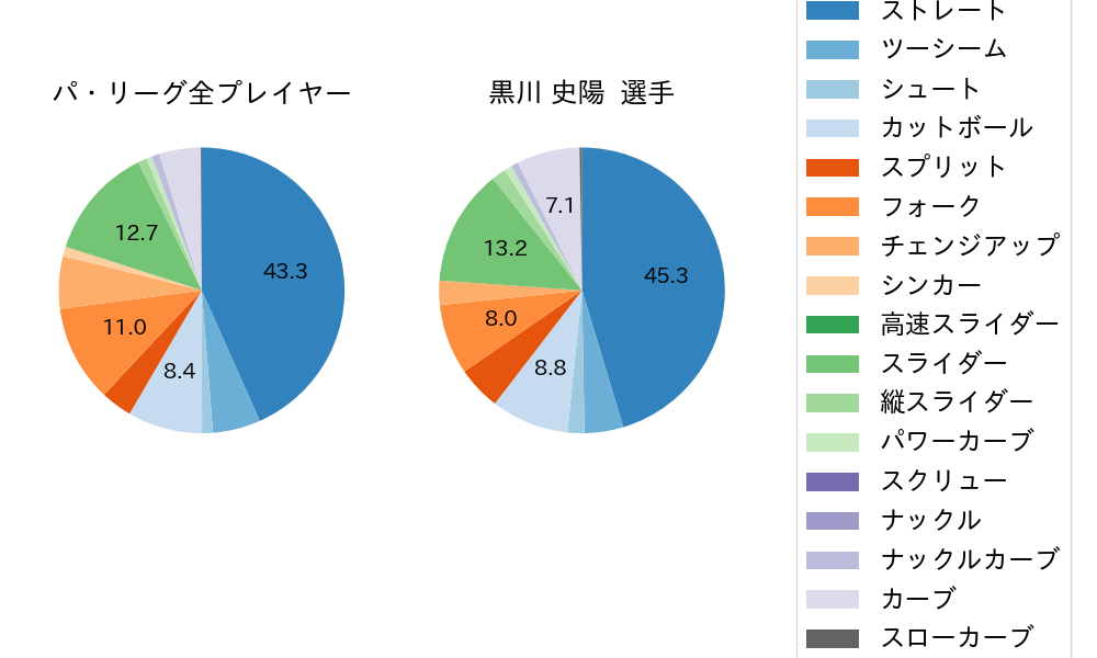 黒川 史陽の球種割合(2025年7月)