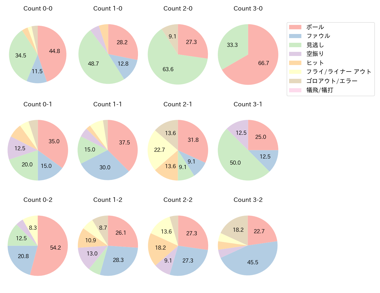 黒川 史陽の球数分布(2025年7月)