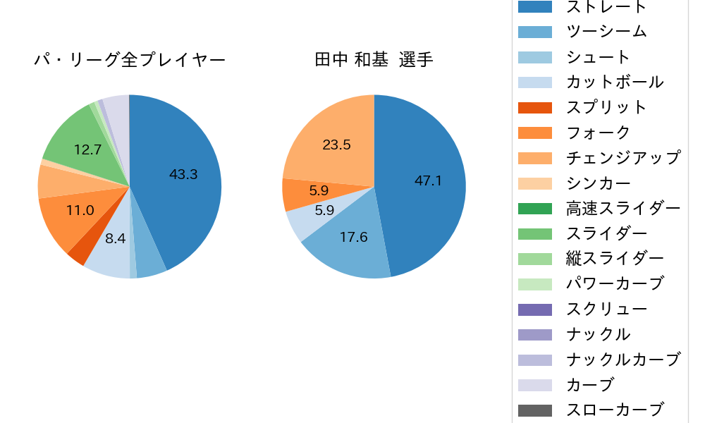 田中 和基の球種割合(2025年7月)
