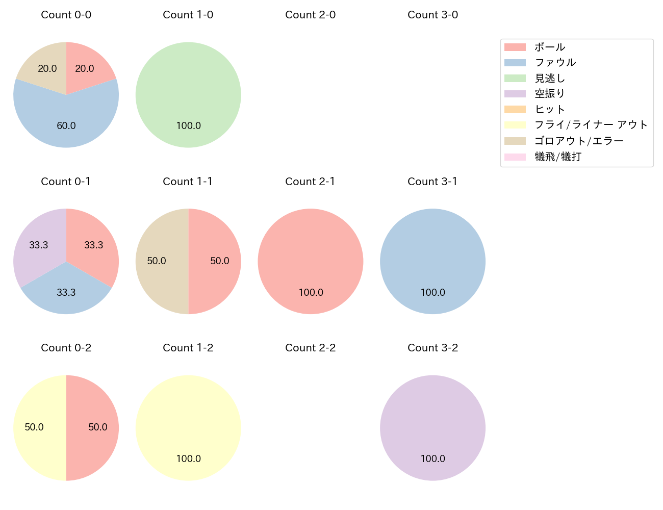 田中 和基の球数分布(2025年7月)