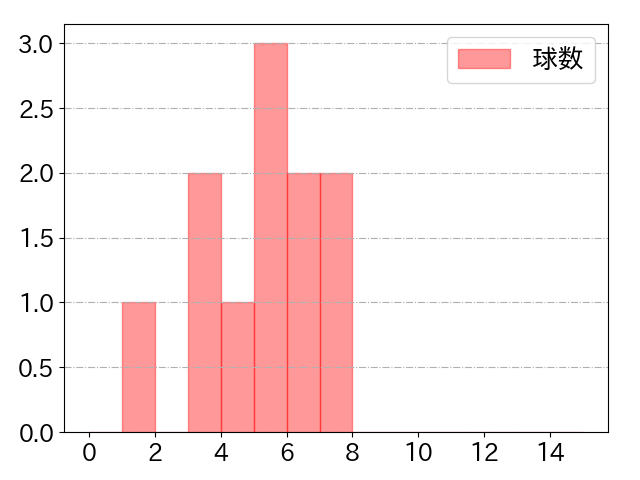 浅村 栄斗の球数分布(2025年7月)