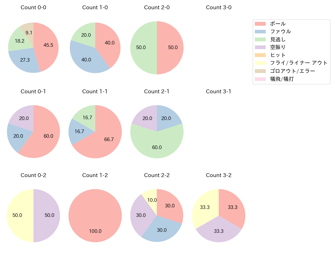 浅村 栄斗の球数分布(2025年7月)