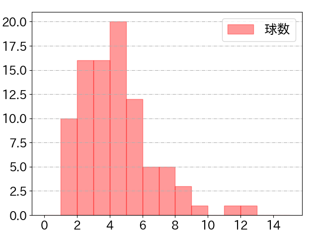 中島 大輔の球数分布(2025年7月)