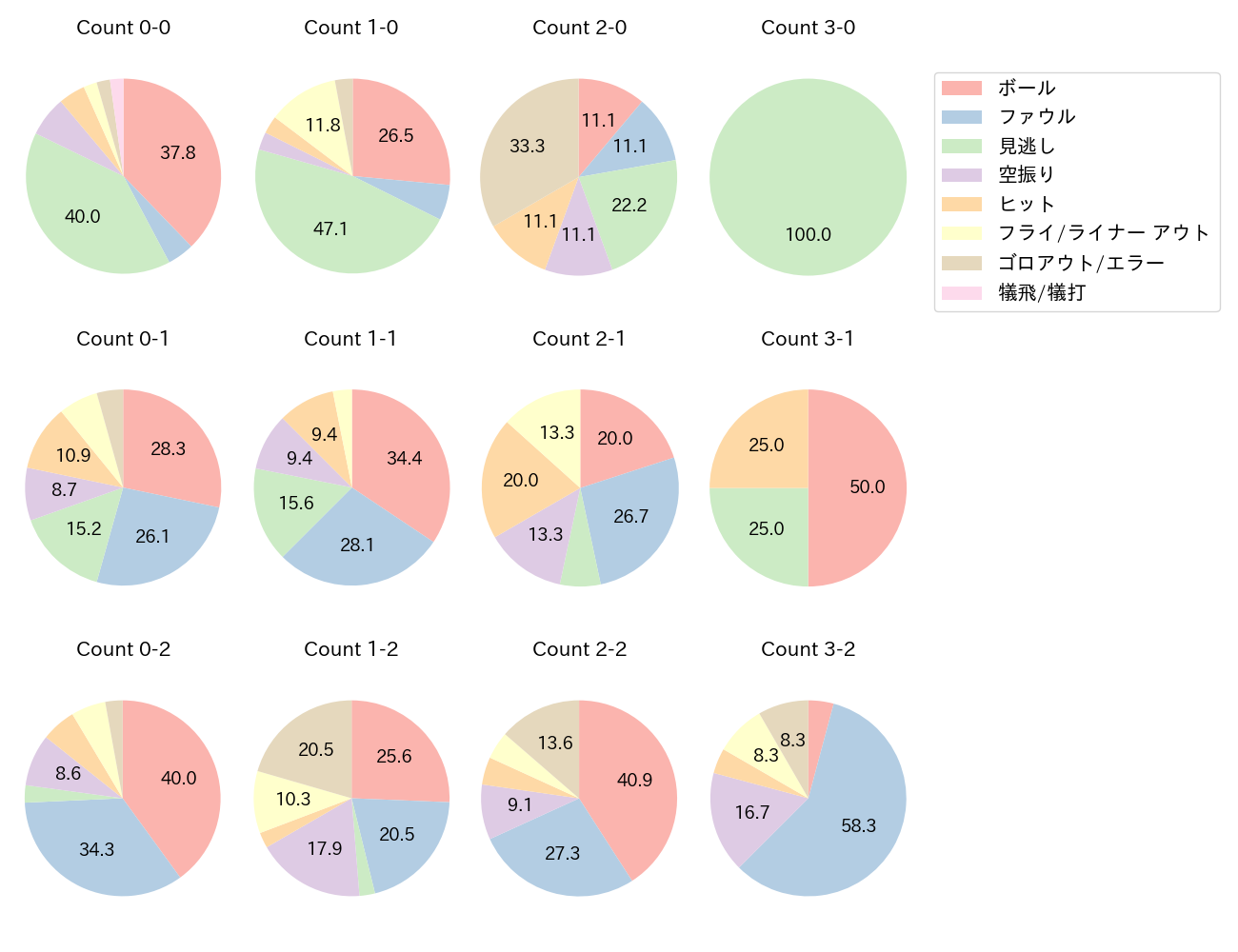 中島 大輔の球数分布(2025年7月)