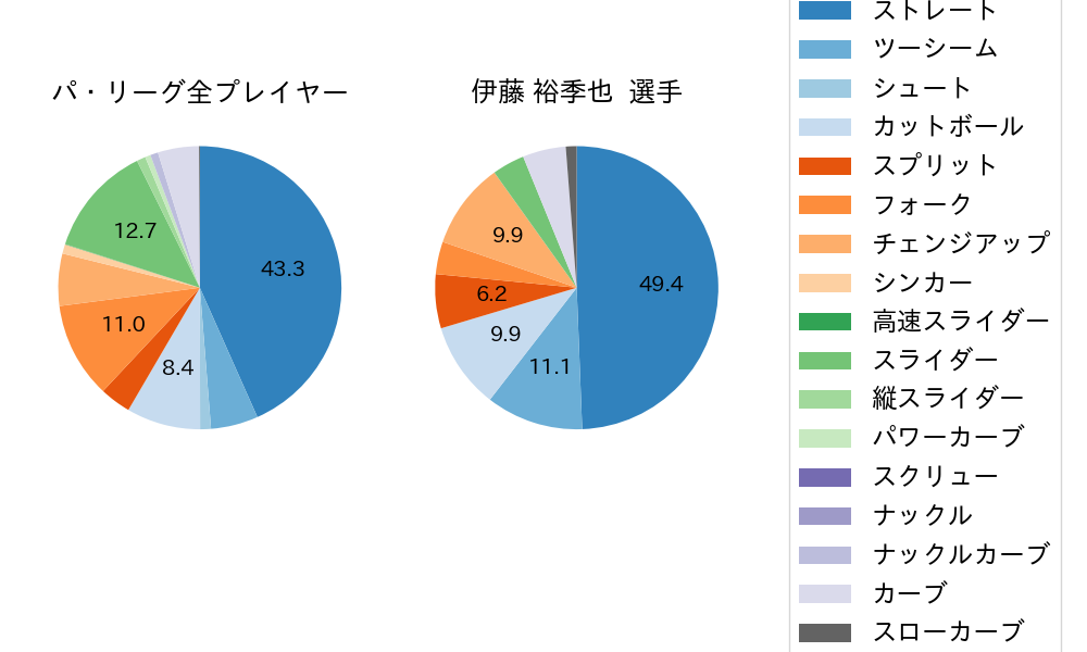 伊藤 裕季也の球種割合(2025年7月)