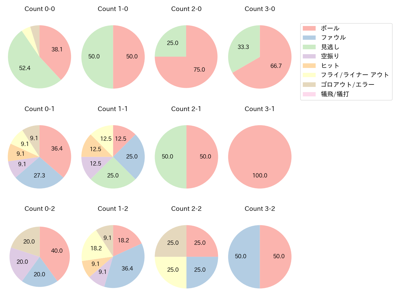 伊藤 裕季也の球数分布(2025年7月)