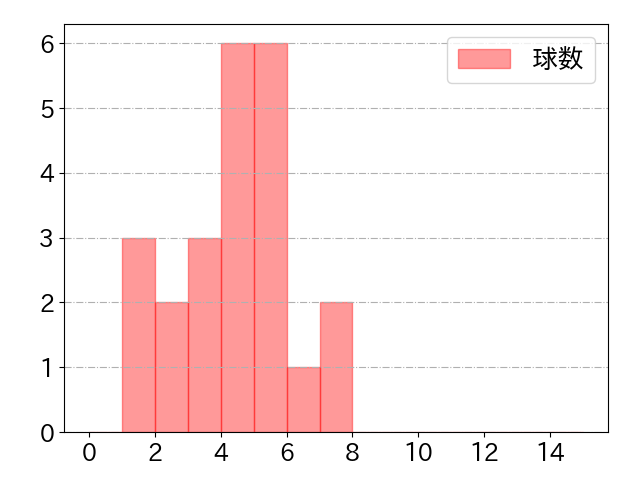 渡邊 佳明の球数分布(2025年7月)