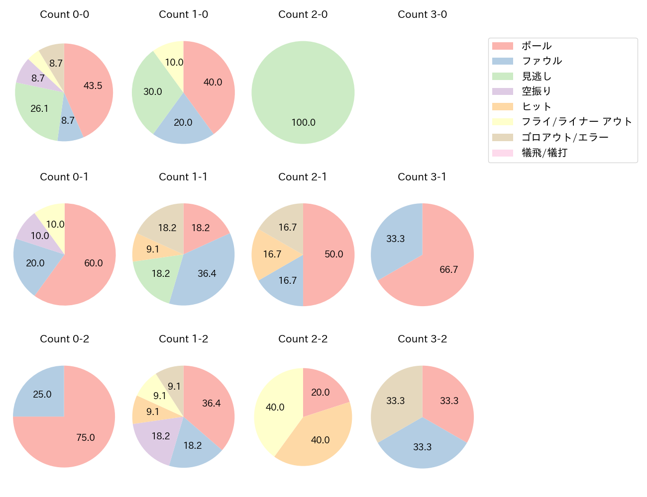 渡邊 佳明の球数分布(2025年7月)