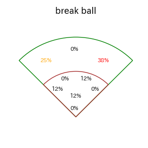 小郷 裕哉のインプレー打撃方向(ストレート)(2025年7月)