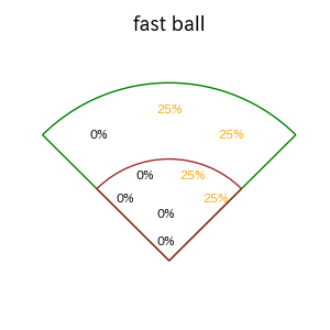 小郷 裕哉のインプレー打撃方向(ストレート)(2025年7月)