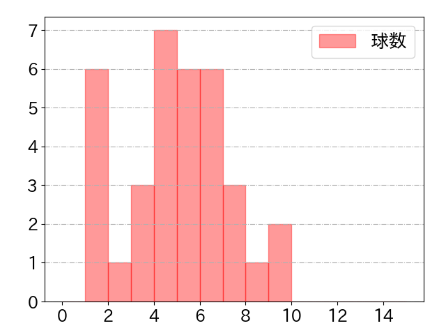 小郷 裕哉の球数分布(2025年7月)