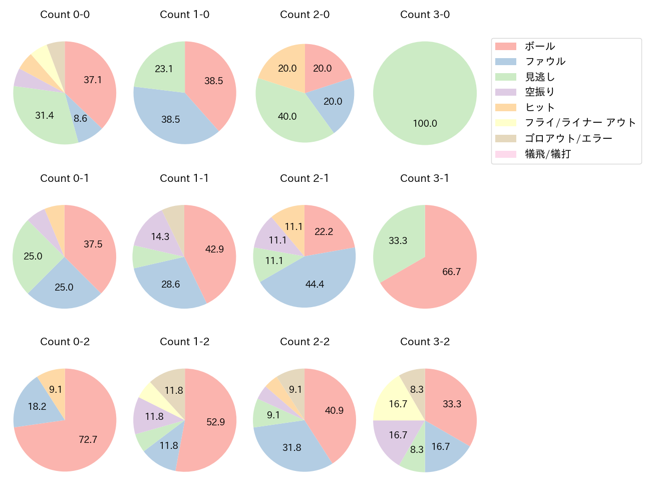 小郷 裕哉の球数分布(2025年7月)