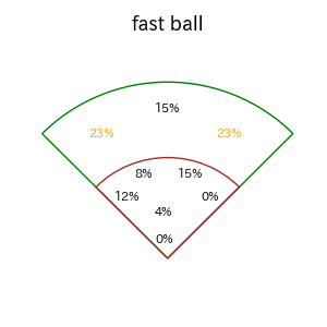 村林 一輝のインプレー打撃方向(ストレート)(2025年7月)