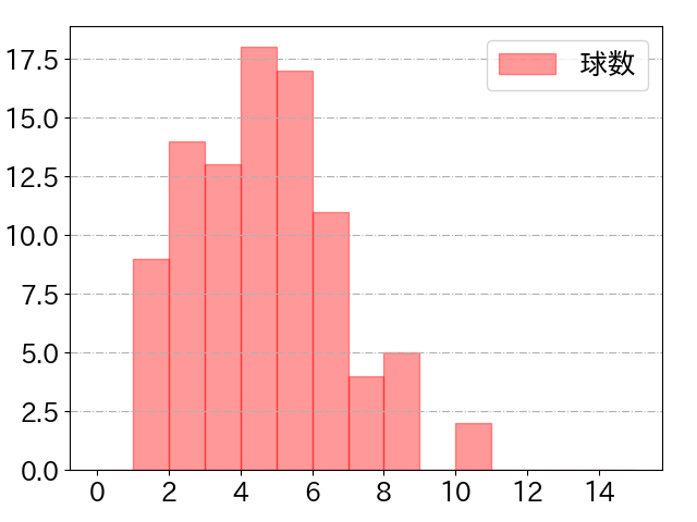 村林 一輝の球数分布(2025年7月)