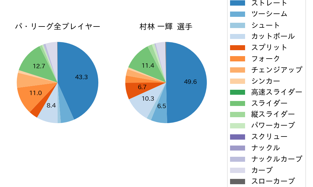 村林 一輝の球種割合(2025年7月)