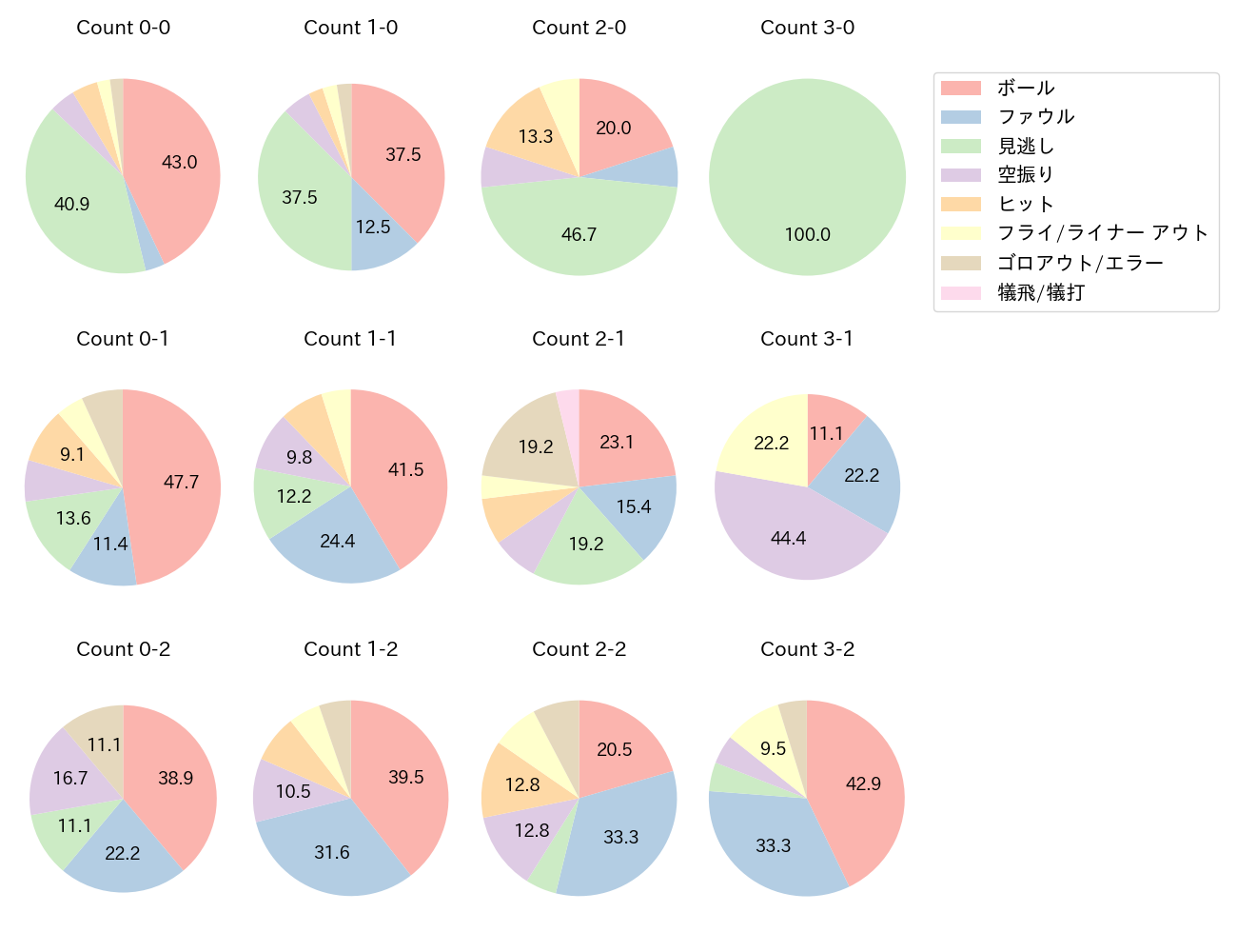 村林 一輝の球数分布(2025年7月)