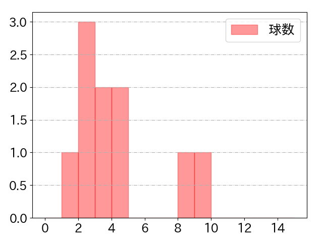 入江 大樹の球数分布(2025年7月)