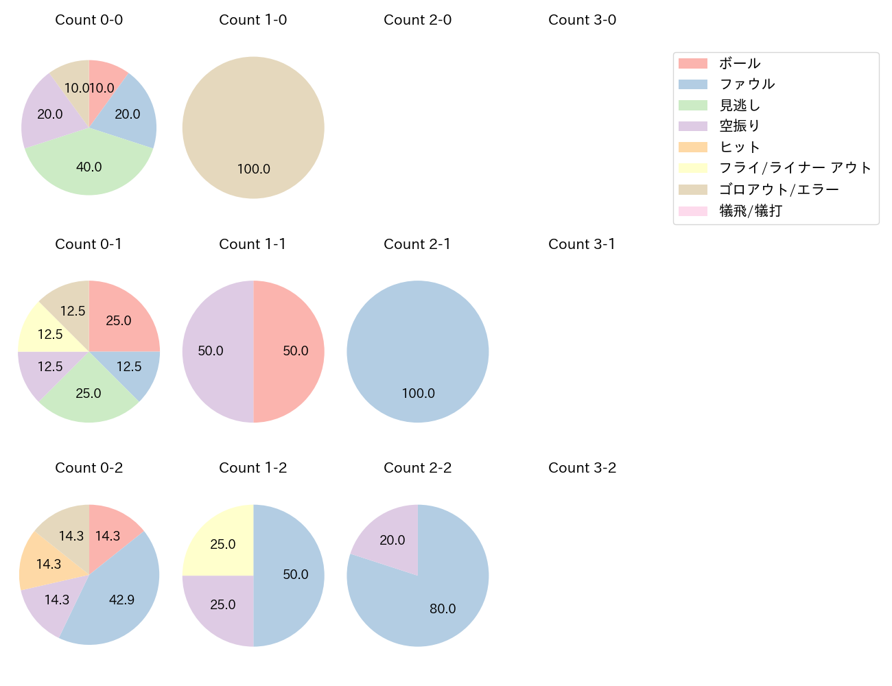 入江 大樹の球数分布(2025年7月)