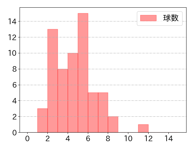 堀内 謙伍の球数分布(2025年7月)