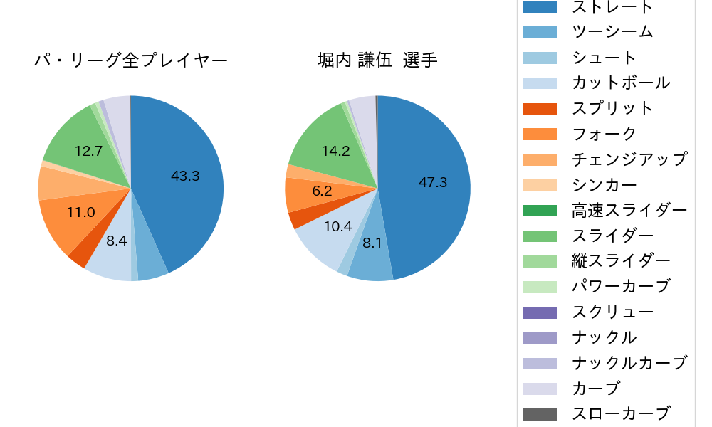 堀内 謙伍の球種割合(2025年7月)
