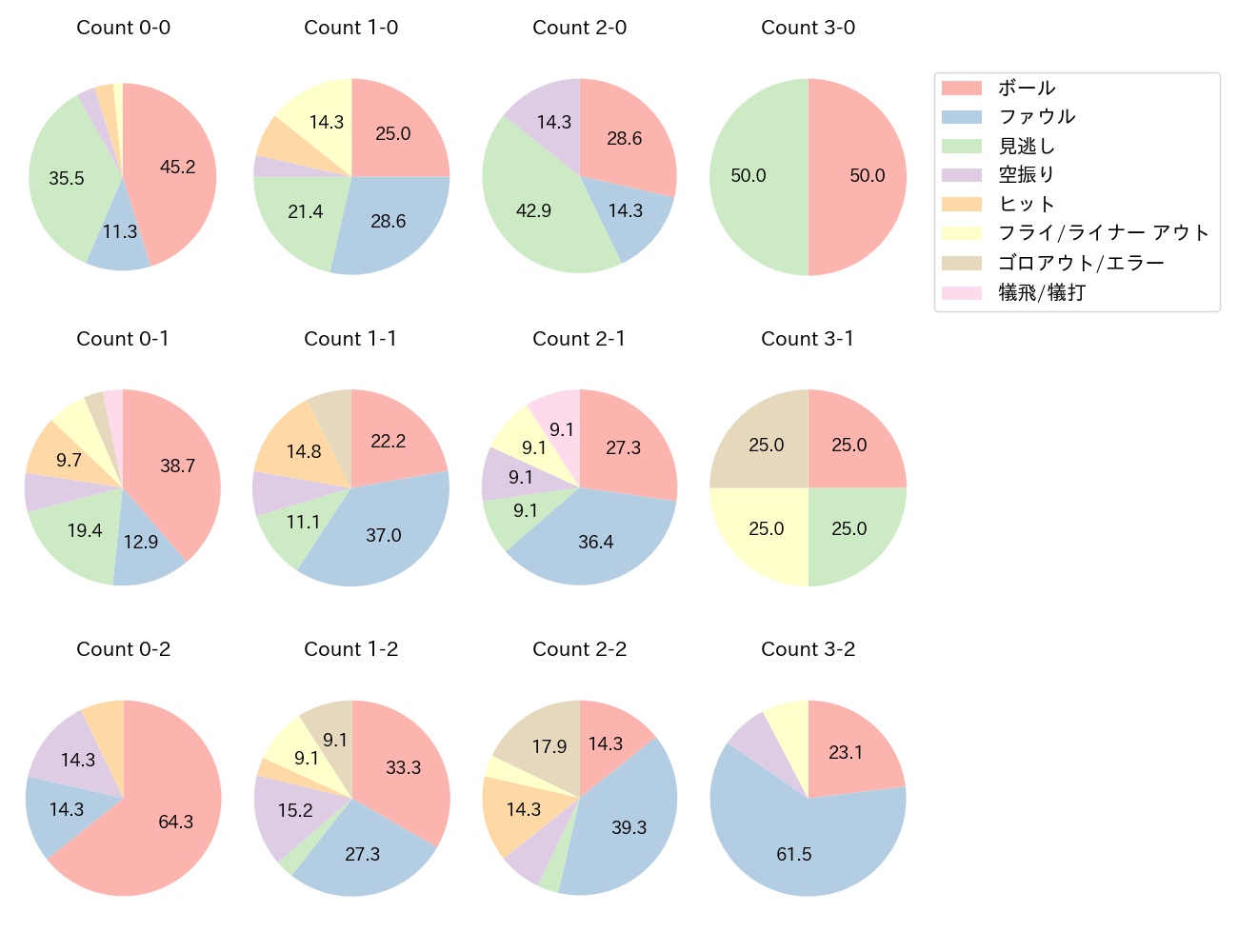 堀内 謙伍の球数分布(2025年7月)