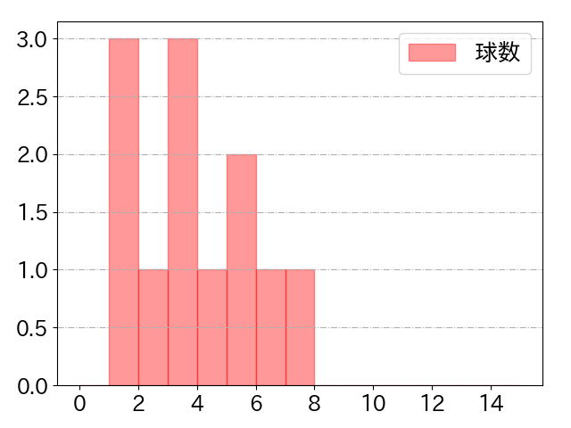 鈴木 大地の球数分布(2025年7月)