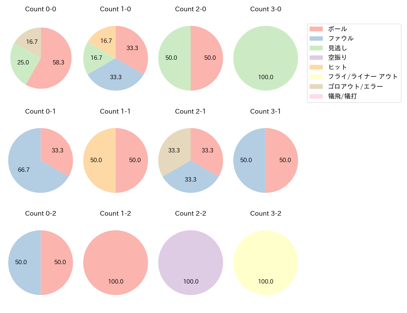 鈴木 大地の球数分布(2025年7月)