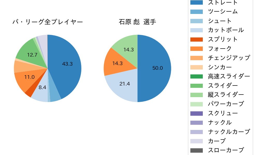 石原 彪の球種割合(2025年7月)