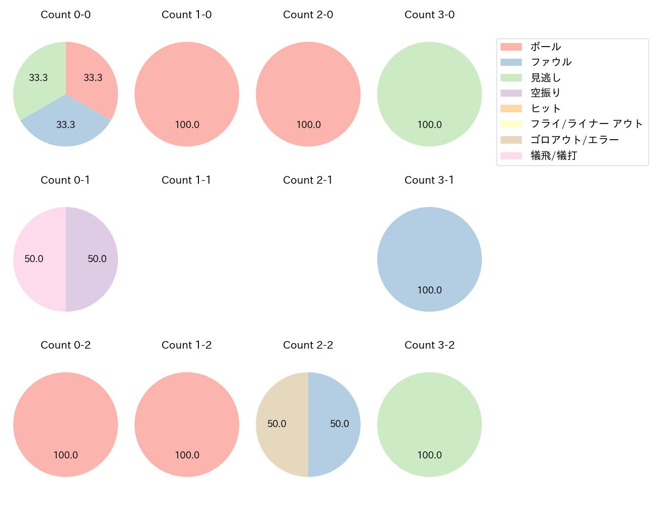 石原 彪の球数分布(2025年7月)