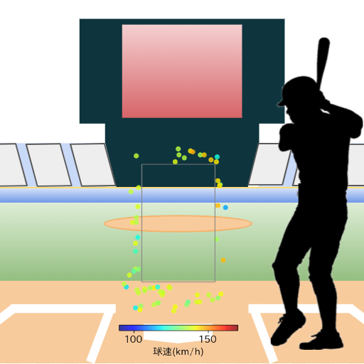 辰己 涼介 ボール判定時の投球コースとスピード(変化球)(2025年7月)