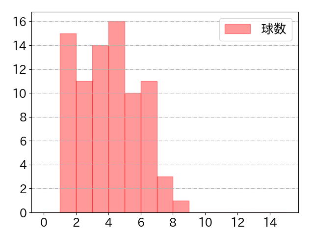 辰己 涼介の球数分布(2025年7月)
