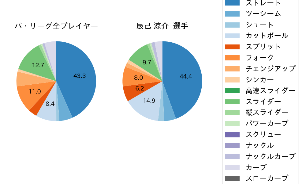辰己 涼介の球種割合(2025年7月)