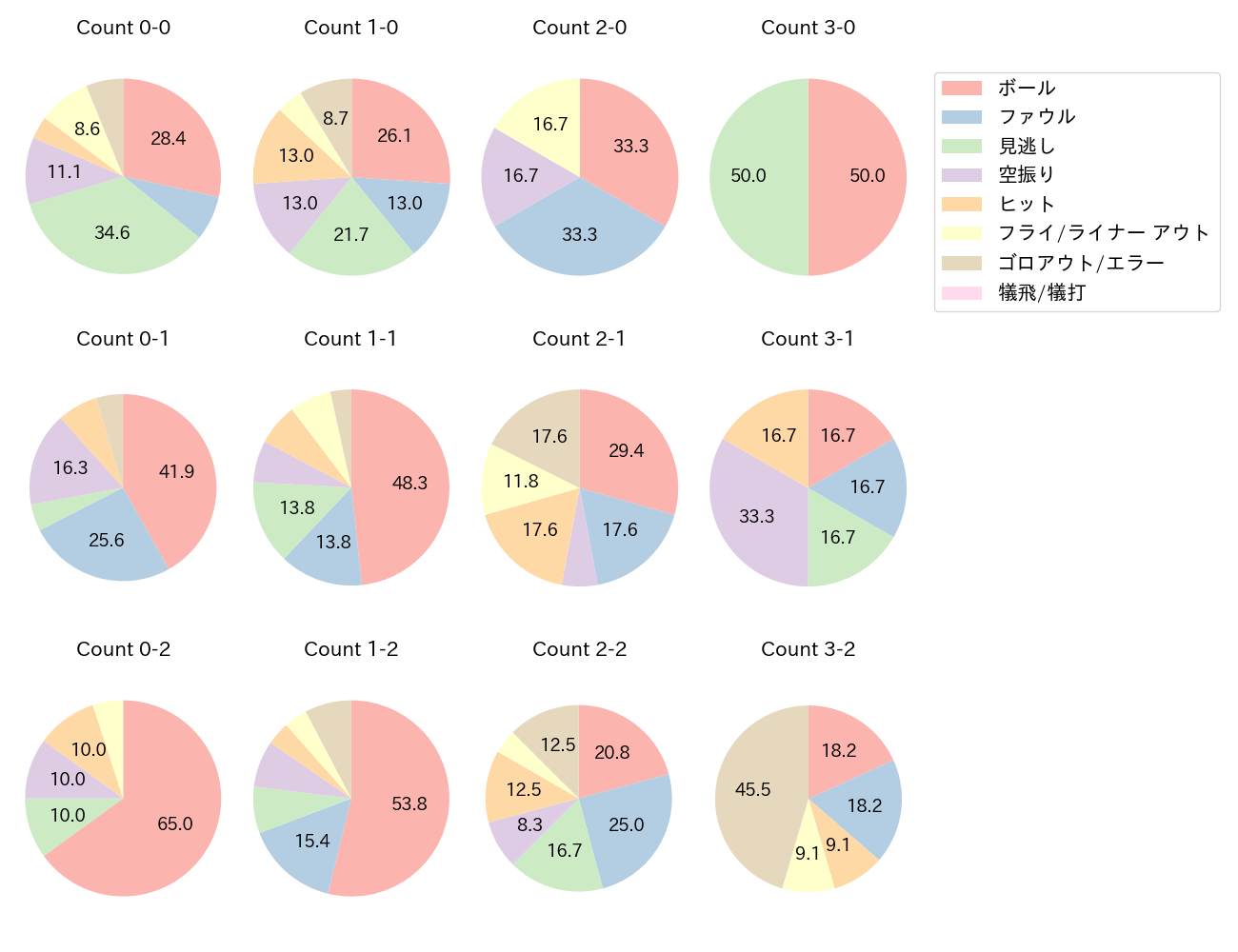辰己 涼介の球数分布(2025年7月)