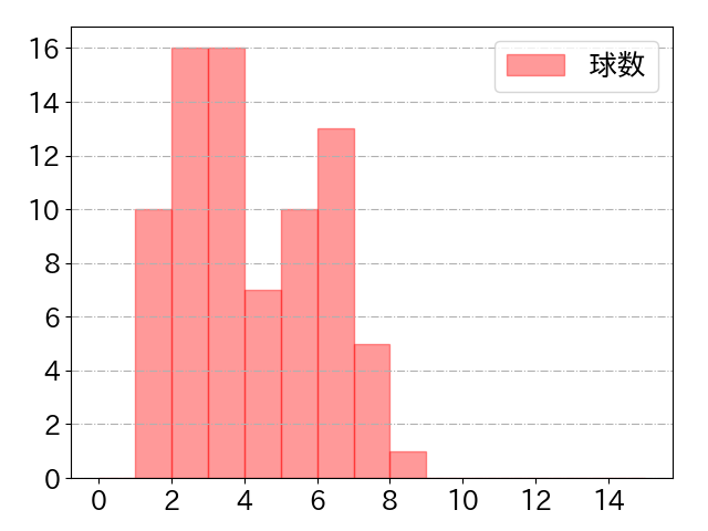 ボイトの球数分布(2025年7月)