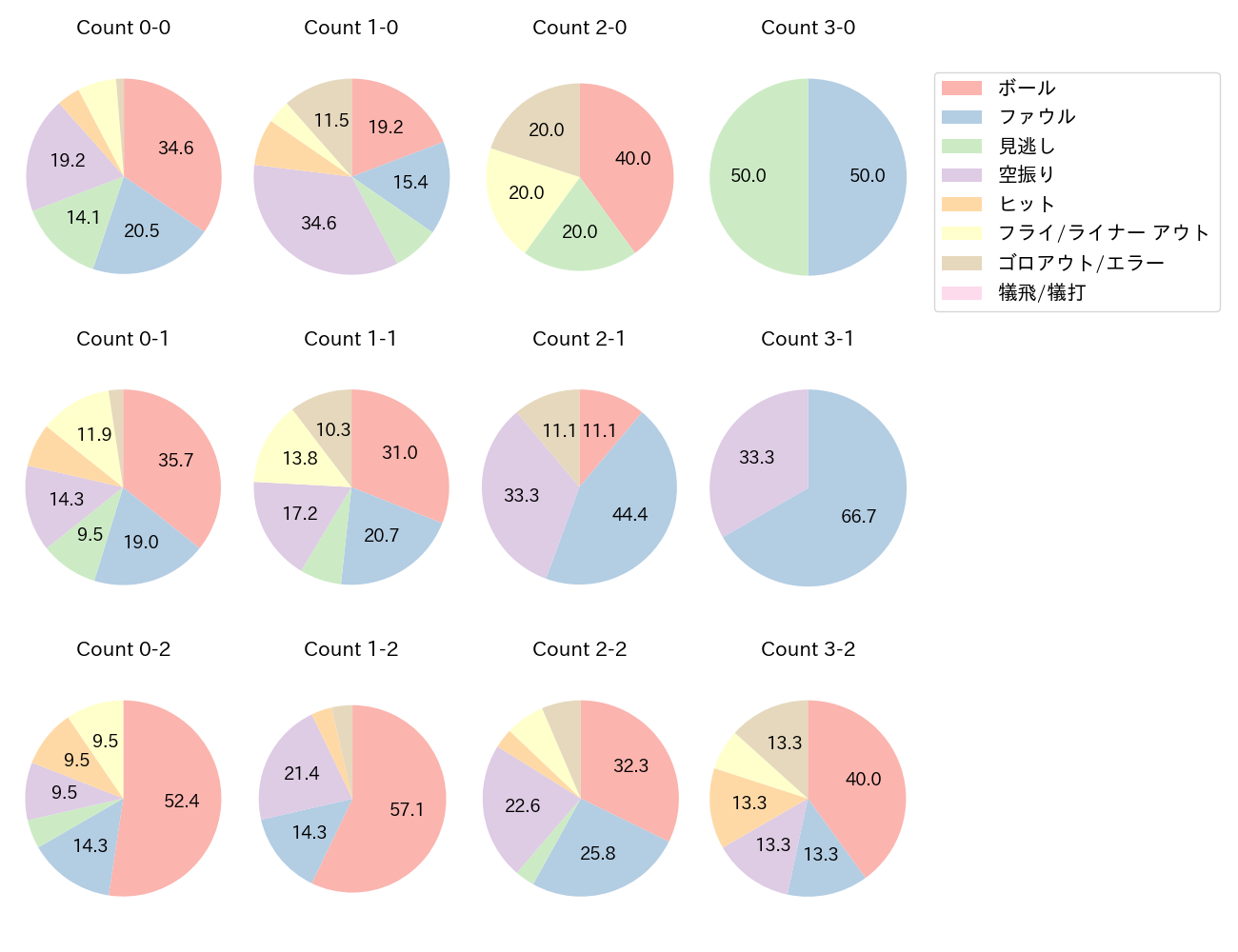 ボイトの球数分布(2025年7月)