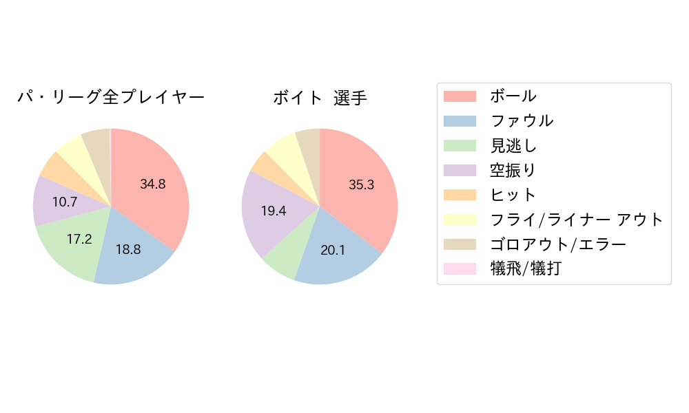ボイトのNext Action(2025年7月)