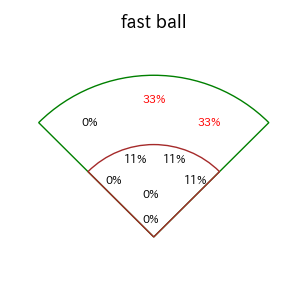 小深田 大翔のインプレー打撃方向(ストレート)(2025年8月)