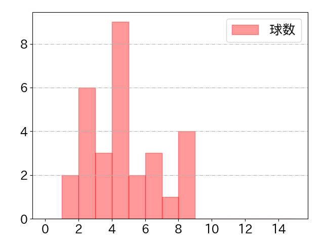 小深田 大翔の球数分布(2025年8月)