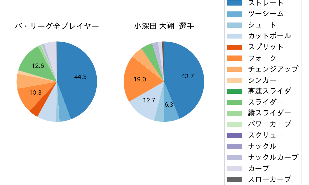 小深田 大翔の球種割合(2025年8月)