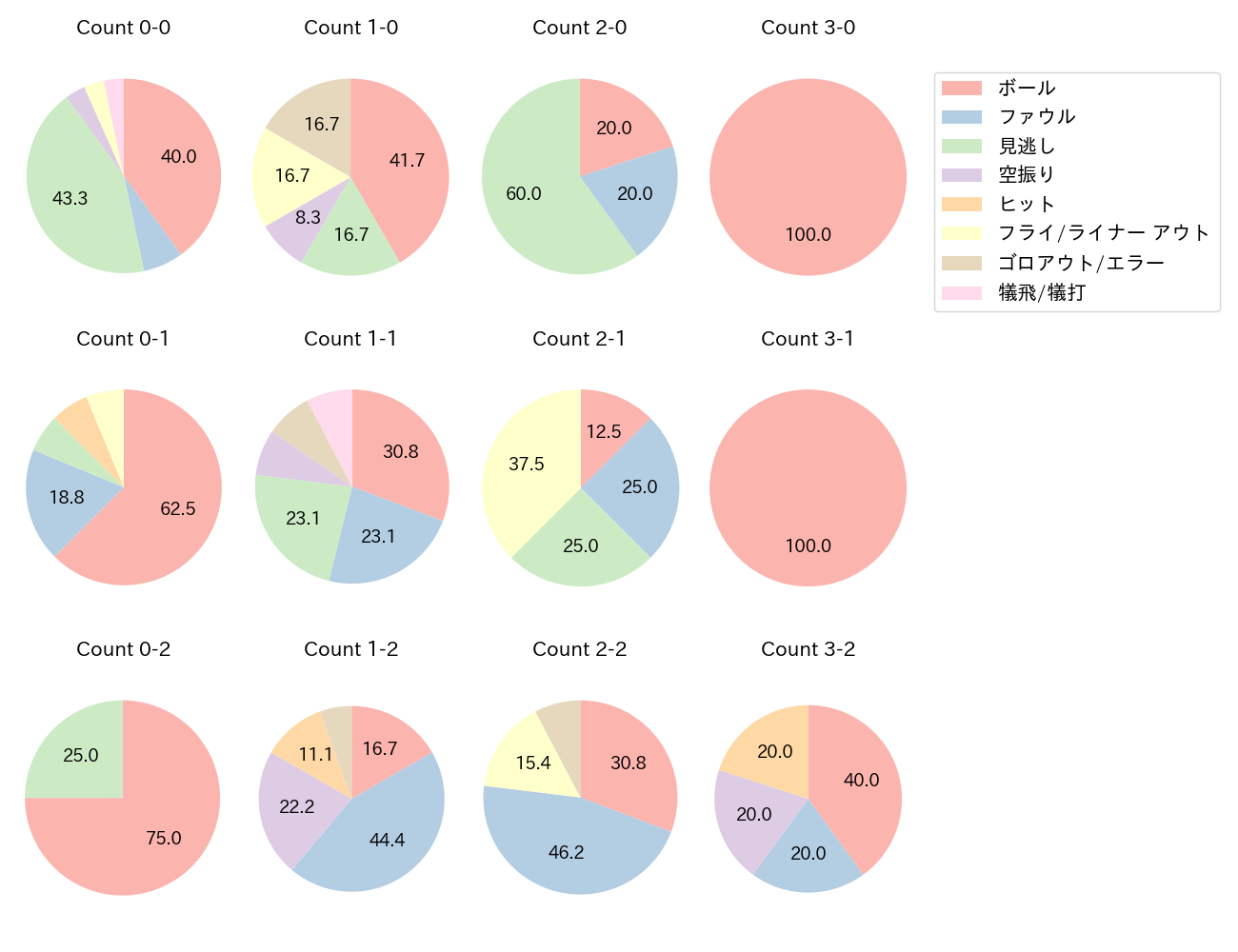 小深田 大翔の球数分布(2025年8月)
