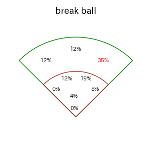 宗山 塁のインプレー打撃方向(ストレート)(2025年8月)