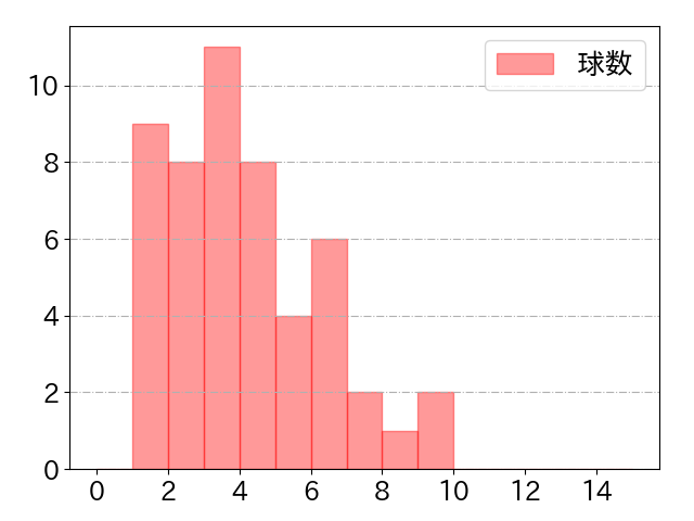 宗山 塁の球数分布(2025年8月)