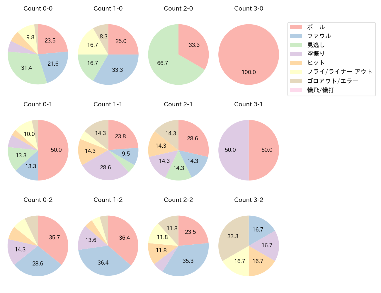 宗山 塁の球数分布(2025年8月)