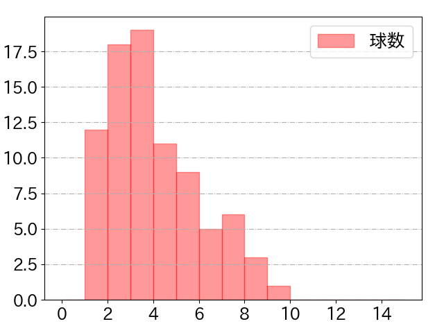 ゴンザレスの球数分布(2025年8月)