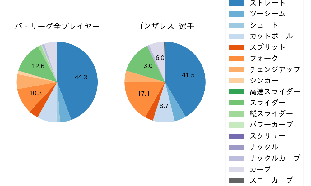 ゴンザレスの球種割合(2025年8月)