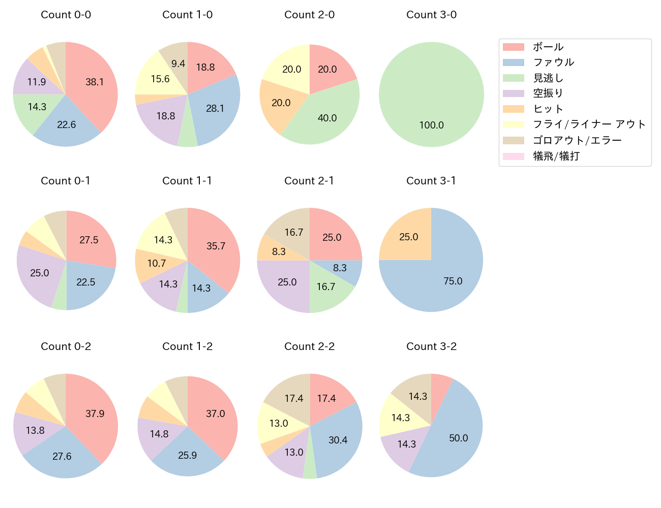 ゴンザレスの球数分布(2025年8月)