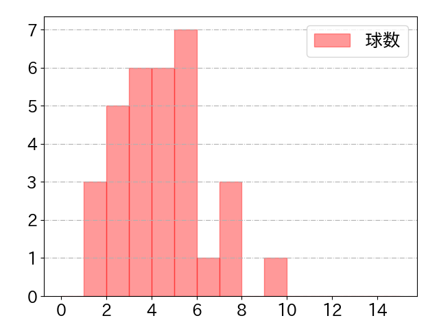 太田 光の球数分布(2025年8月)