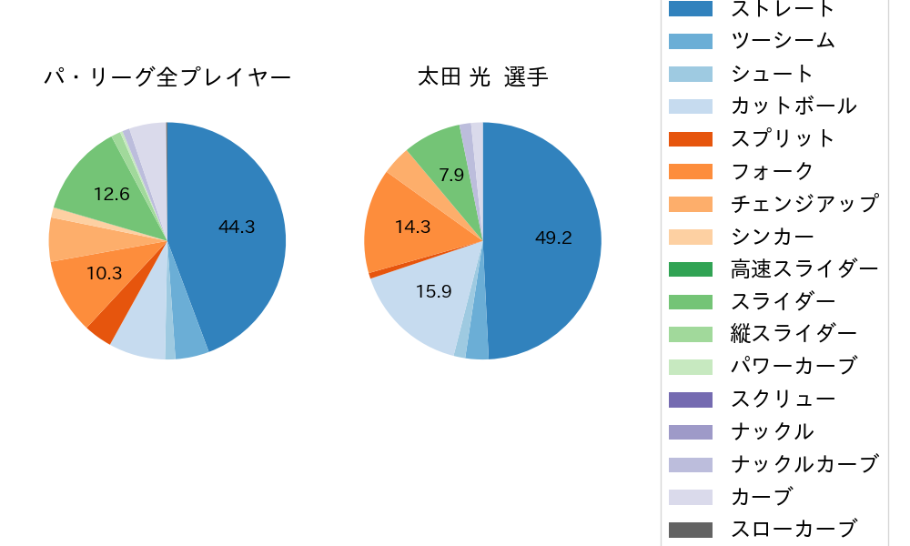 太田 光の球種割合(2025年8月)